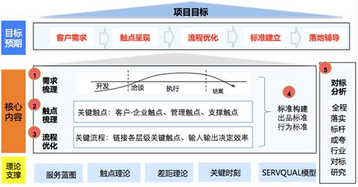 服务设计与服务蓝图绘制广州豪森威市场调研有限公司